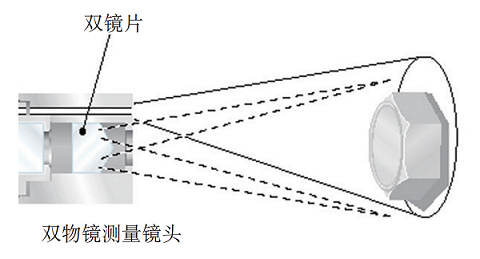 傳統雙物鏡立體測量技術的原理 傳統雙物鏡立體測量技術的原理