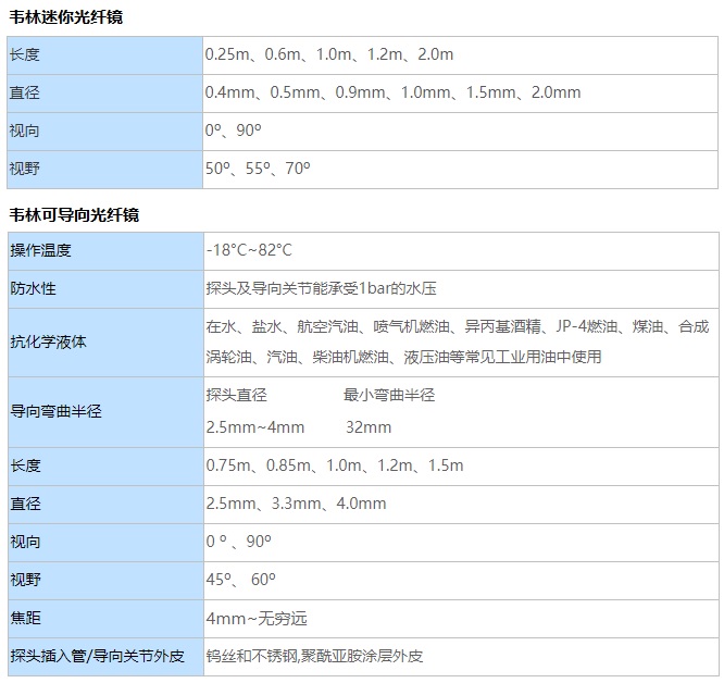 工業(yè)光纖內窺鏡的參數